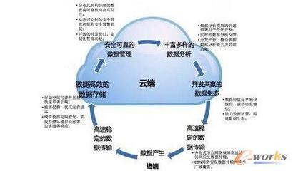 云存儲 公有云發(fā)展的核心驅(qū)動力